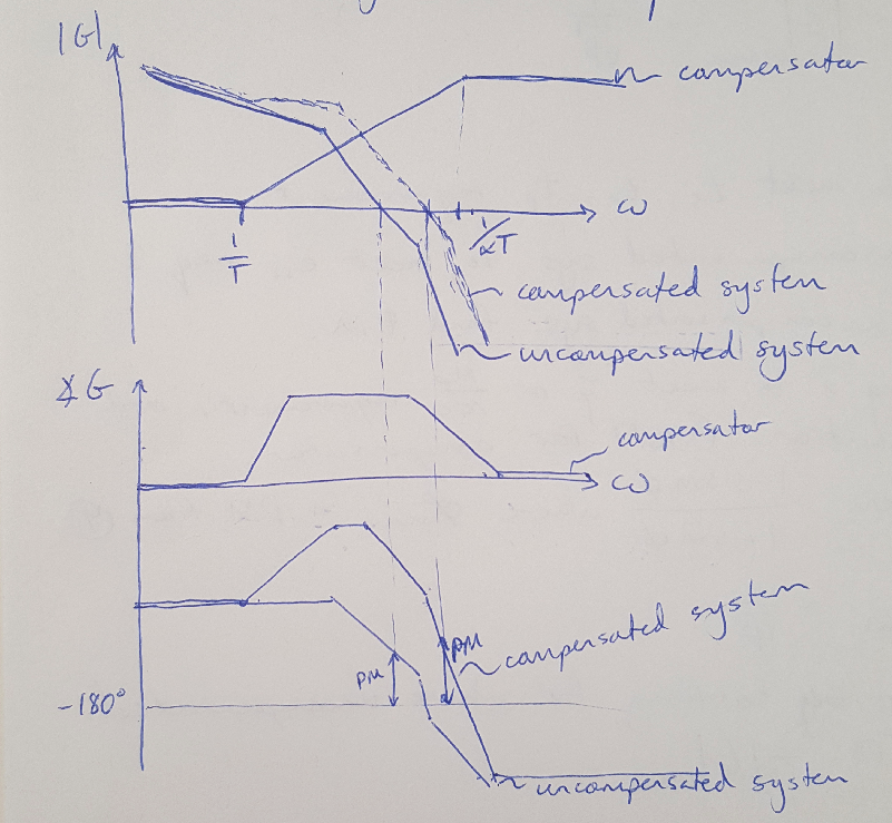 Phase Lag And Phase Lead Graphs